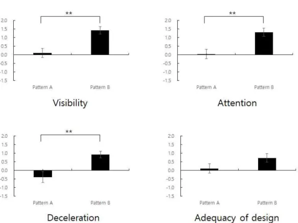 Fig. 6. Comparison of driver’s recognition between two types of crosswalk design in field experiment