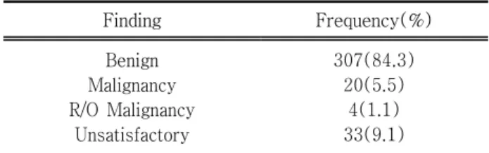 Table  6.  The  distribution  of  US-FNA  findings