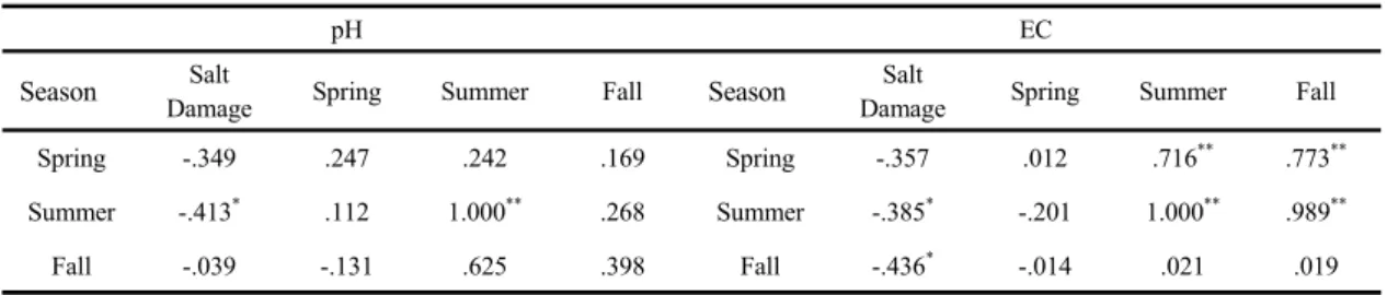 Table 2. Partial correlation coefficient between seasonal variation and main soil and plants de-icing salt ions (K + , Ca 2+ , Na + ,  and Mg 2+ ) according to salt damage of  Pinus densiflora f