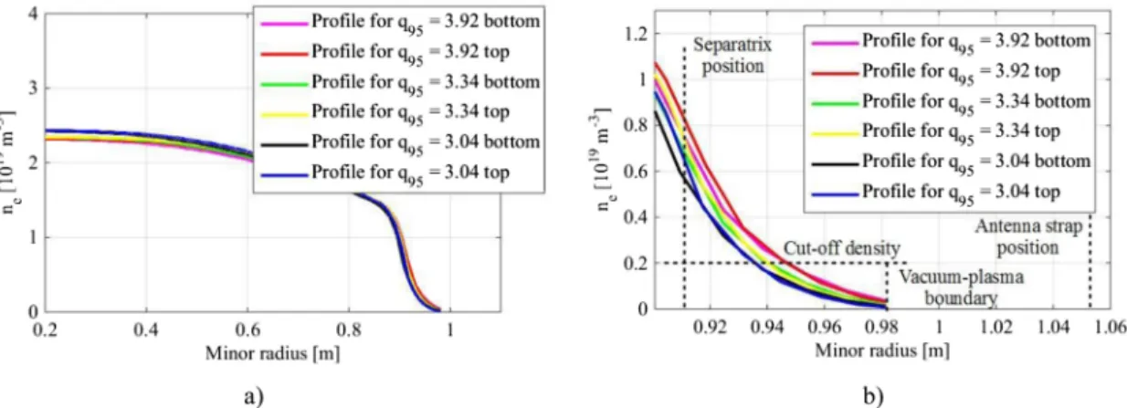 Fig. 2. a) Electron density profiles with varying q 95 that were measured during shot #90454 with reflectometer KG10 separately for top and bottom coordinates of the ILA