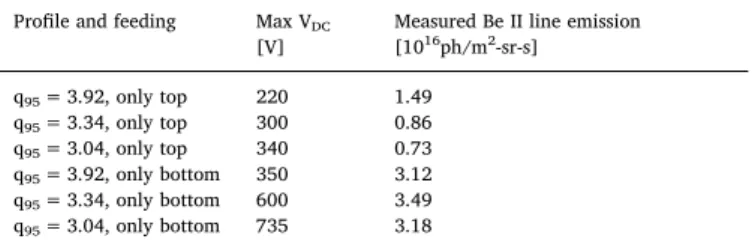 Fig. 6. 1D RF-sheath DC potential, averaged in radial direction, for (0 −π/2) phasing and both half array antenna feedings.