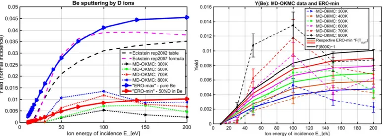 Fig 1. The normal incidence sputtering yields (left): systematically used by ERO for ITER, JET, PISCES-B “ERO-min” and “ERO-max” as well as various BCA (original simulated data tables 2002 and the same data fitted by the general formula in 2007 [8] ) and M
