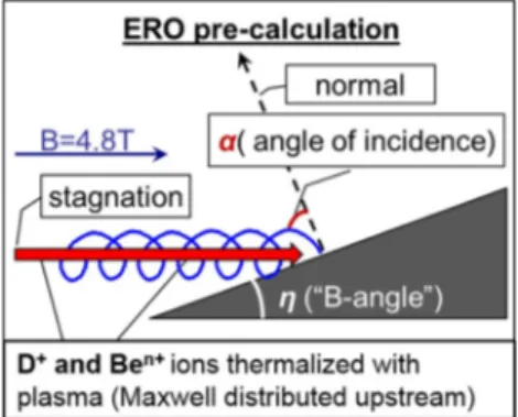 Fig. 6 shows the net erosion toroidal profiles ( Fig. 3 c) extracted from the ERO simulations using Y eff based on the “ERO-min” fit