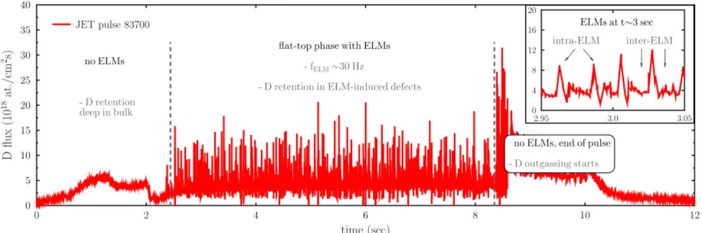 Fig. 1. The JET-ILW ELMy H-mode plasma pulse used in the RE calculations. D flux is measured with a Langmuir probe at the outer strike point on bulk W target