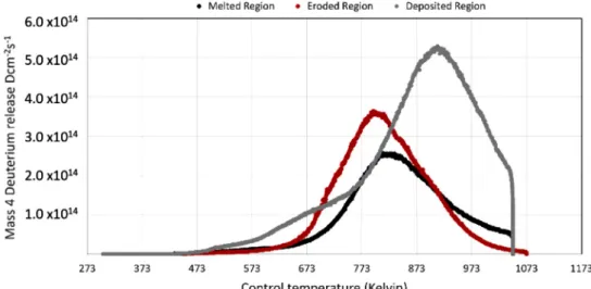 Fig. 7. Thermal Desorption data of an eroded, melted and deposited castellation. The deposited region release is limited by the maximum operating temperature of
