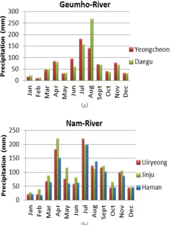 Fig. 3. Precipitation in Geumho-River(a) and Nam-River (b)  Medium Influence Area in 2015 yr.
