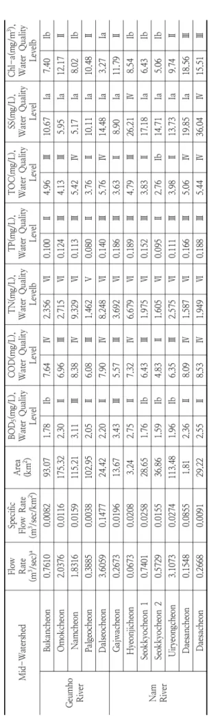 Fig.  4은  금호강과  남강권역의  오염물질발생부하율 (kg/day)과,  유역면적  차이로  발생할  수  있는  오염부하량  차이를  보정하기  위해  발생부하밀도(kg/day/km2)  및  비유 량(Q)을  제시하였다.