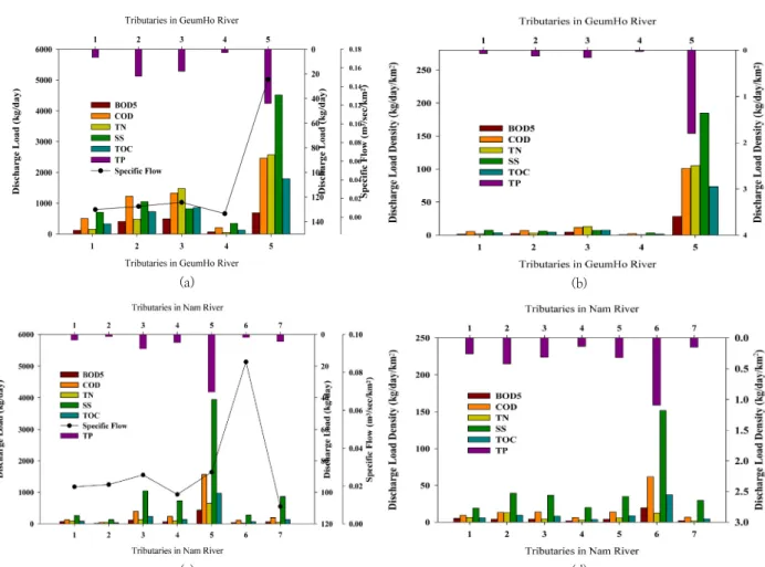 Fig. 4. Pollutant Delivery Load(kg/day, a, c) Delivery Load Density(kg/day/km 2 , c, d) and Specific Flow of Tributaries(12) in Geumho(a,  b) and Nam(c, d) River Basin