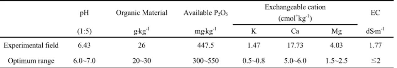 Table 1. Soil pH, EC and chemical component in the experimental field