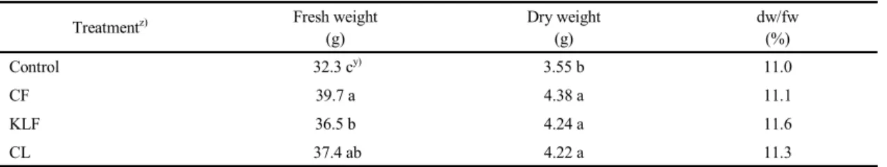 Table 7. Changes of fresh weight and dry weight of Perilla leaves by treated fertilizers