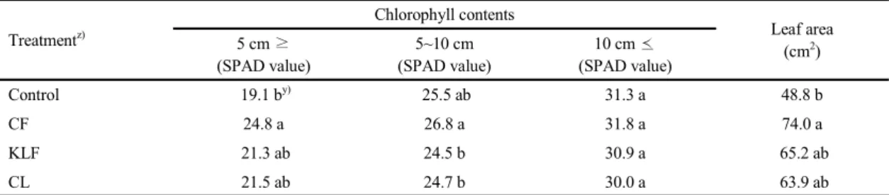 Table 9. Changes of Chlorophyll contents and leaf area of Perilla leaves by treated fertilizers