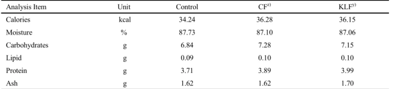 Table 11. Comparion of substance component of Perilla leaf by treated fertilizers