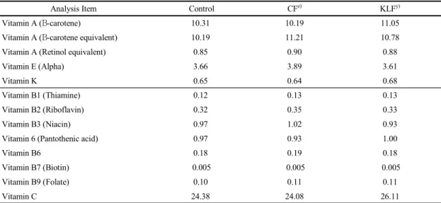 Table 13. Comparison of various vitamin contents of Perilla leaf by treated fertilizers (mg․100 g -1 )