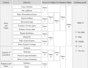 Figure 3. The indicator and process adding up estimation matrix to grade the biotope function 두 번째,  이러한 조사결과를 토대로 비오톱 평가를 4개 지역, 798개 지점에 대해 실시하였고 평가 결과를 도출하기 위하여 비오톱 평가법에서 활용되는 합산평가 매트릭스법을 적용하였다(Grabher  et al., 1997)