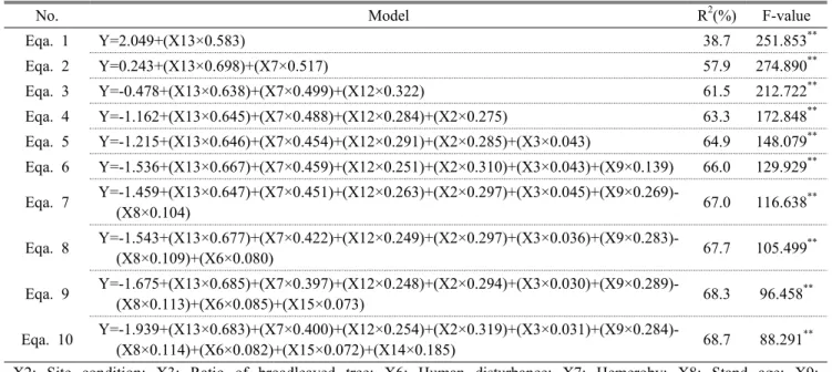 Table 2. The assessment models of biotope by multiple regression analysis중회귀분석에 의한 도시 비오톱 평가모형은 단계별 입력방식을 이용하여 통계적으로 유의한 회귀계수(p<0.05)를 가지는 독립변수만을 선택하여 산출하였다