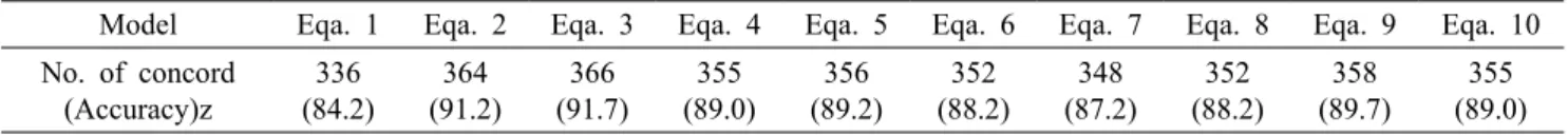 Table 3. The verification of accuracy on assessment models