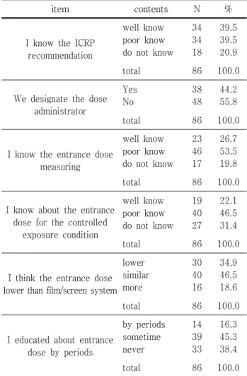 Table 3. The status of recognition for exposure dose
