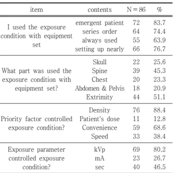 Table 4. The case of not setting up the optimal exposure condition(multiple  response)
