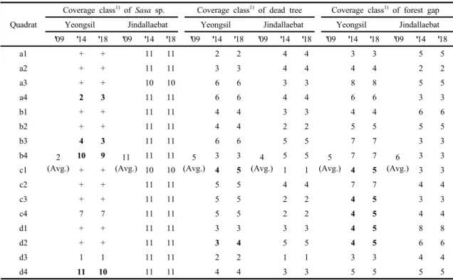 Fig.  2.  Changes  in  vegetation  height  at  the  survey  sites  in  Yeongsil and Jindallaebat area