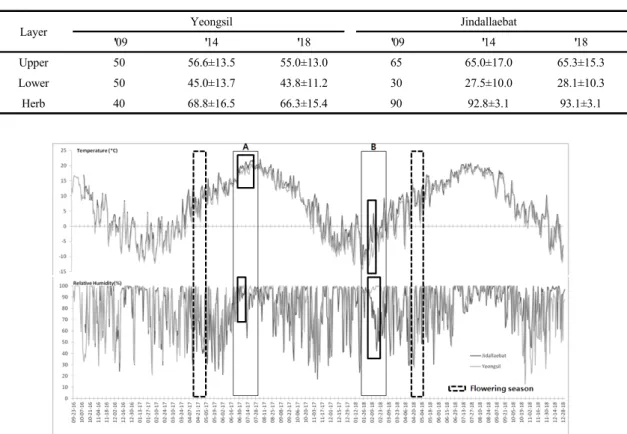 Table 3. Changes in total vegetation coverage by layer at the survey sites in Yeongsil and Jindallaebat area 