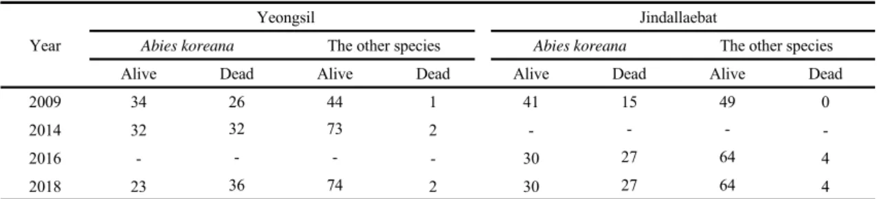 Table 4. Changes in the number of Abies koreana and the other species at survey sites in Yeongsil and Jindallaebat 