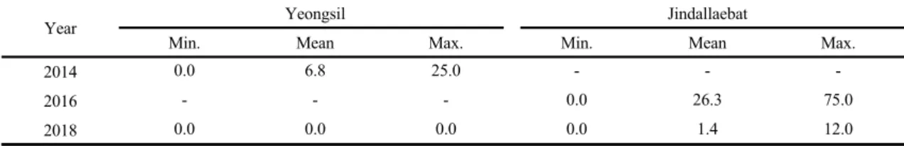 Table 7. Changes in the number of cones produced from Abies koreana in Yeongsil and Jindallaebat