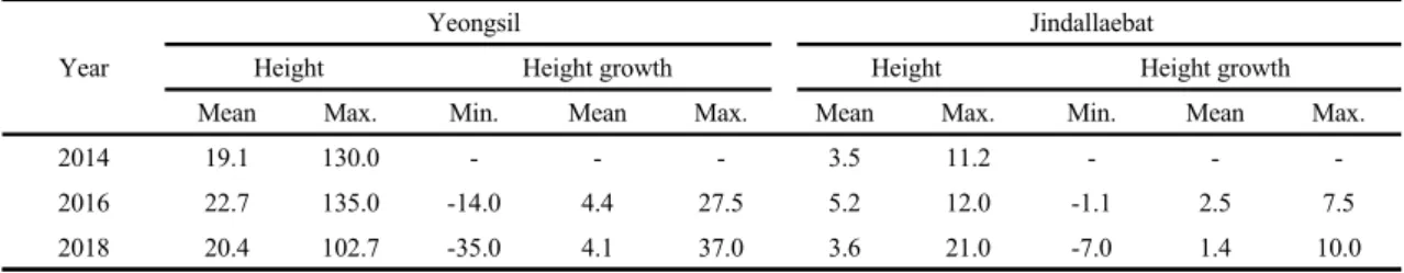 Table 9. Changes of height (cm) Abies koreana seedlings in Yeongsil and Jindallaebat