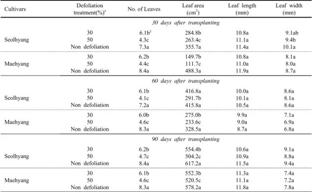 Table 1. The effect of defoliation on number of leaves, leaf area, leaf length and leaf width of strawberry plants