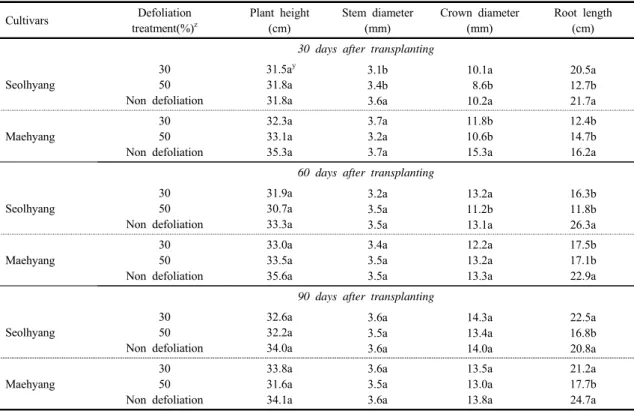 Table 2. The effect of defoliation on plant height, stem diameter, crown diameter and root length of strawberry plants