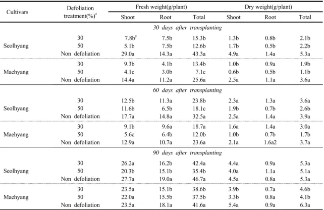 Table 3. The effect of defoliation on fresh weight and dry weight of strawberry plants