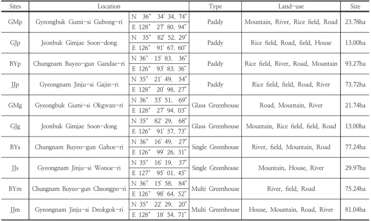 Table 1. The present condition of 10 study sites.