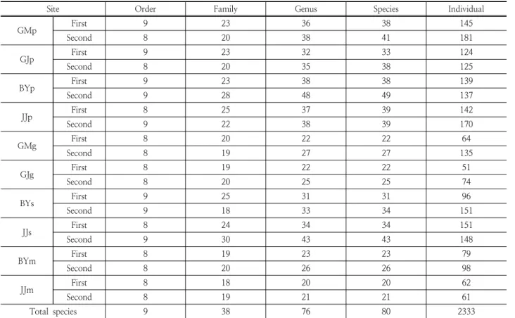 Table 4. The statistical analysis of insect species and individual at study site type 