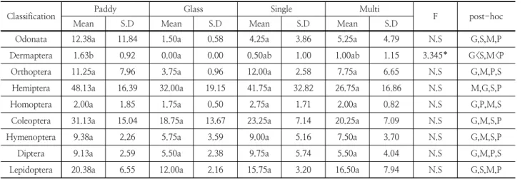 Table 6. The statistical analysis of individual numbers at study site type  