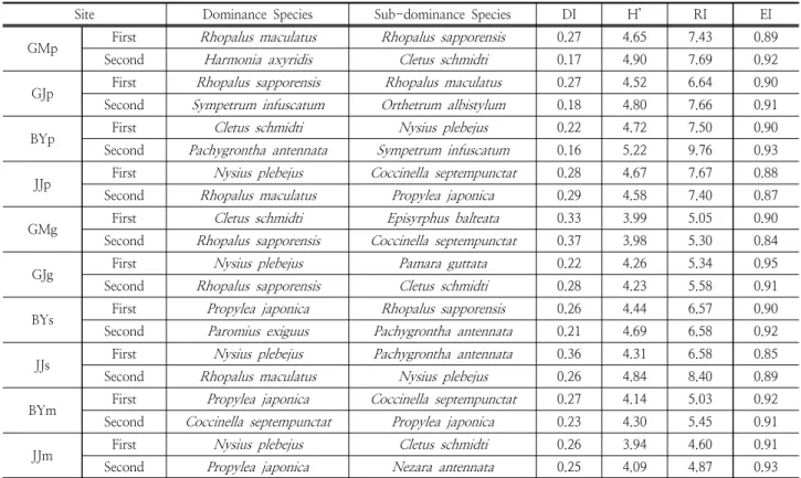 Table 8. The statistical analysis of community analysis at study site type  