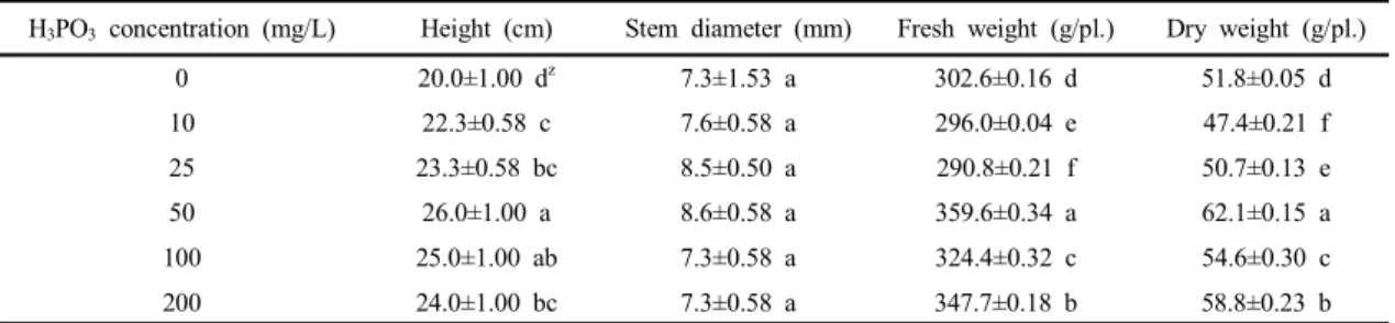 Table  2.  Heights,  Stem  diameter,  fresh  and  dry  weights  of  cucumber  (Cucumis  sativus  L.)  in  the  phosphorus  acid  -treated  and  untreated  (control)  horticultural  bed  soils
