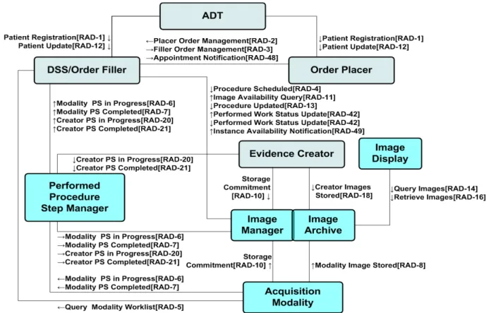 Fig.  4.  Scheduled  Workflow  Diagram  of  Radiology  Image  TF  Rev.7
