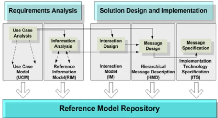 Fig. 6.  HL7  Message Development  Framework Process  Model