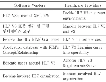 Table  4.  Suggestion  of  HL7  Integration