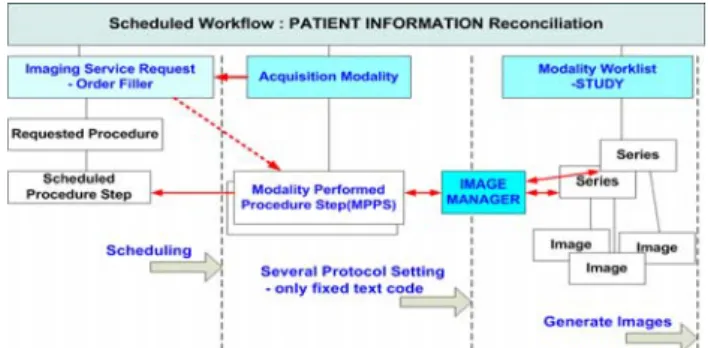 Fig.  10.  Suggestion  of  IHE  Implementation  in  the  scheduled  workflow Ⅳ.  결    론 현재  의료정보  표준  범위는  인프라  기술에서부터  의료 기기  및  비즈니스  인터페이스까지  다양하다