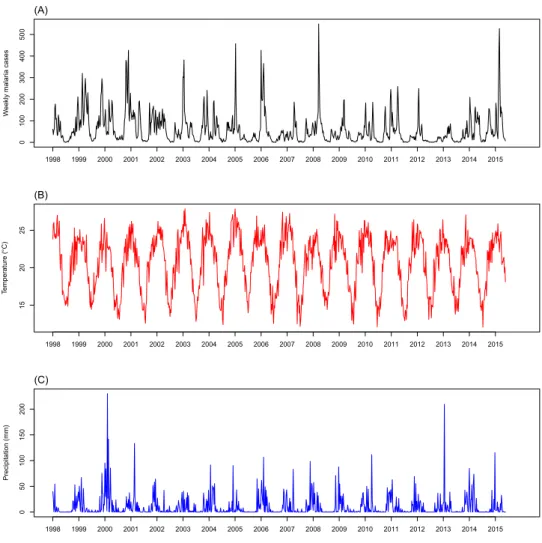 Figure 1.  Weekly time series of (A) malaria cases, (B) mean 2-m air temperature (°C), and (C) total  precipitation (mm) in Vhembe district, Limpopo Province, South Africa.