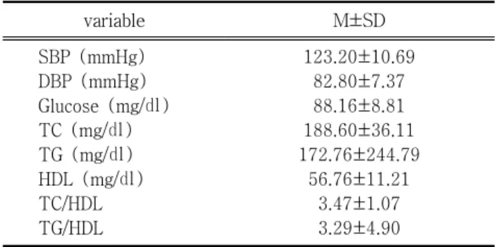 Table 2. Measures of abdominal obesity of study subjects
