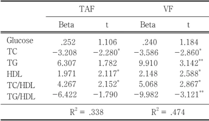Table 5. Multiple linear regression between abdominal  obesity  and  lipid  profiles