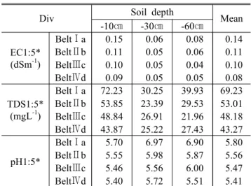 Table 1. The soil characteristics for each belt on coastal windbreak, in the West-sea, Korea