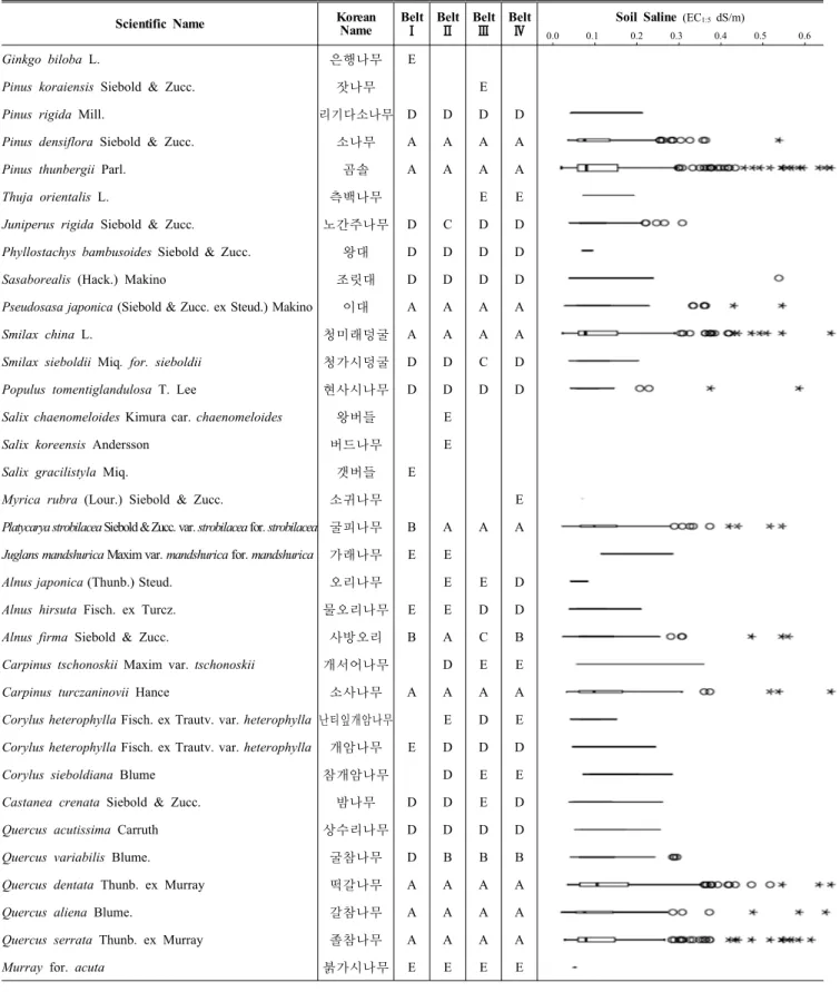 Table 2. Grade of tolerant trees according to soil saline and salt spray drift on the coastal windbreak forest, in the  West-sea, Korea