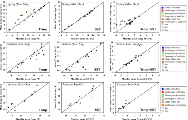 Fig. 6. Plots of monthly mean values versus mean values on sea fog for marine meteorological elements (Temp, SST, and  Temp-SST) in six coastal waters during three seasons (spring, summer, and autumn) of the study period (2013-2017).