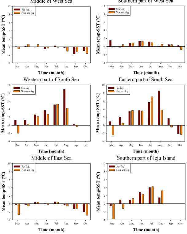 Fig. 8. Air-sea temperature difference (Temp-SST) between the sea fog and non sea fog events in six coastal waters during  the study period (2013-2017)