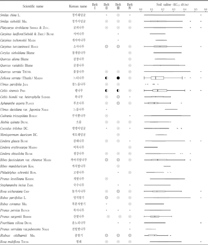 Table 2. Grade of tolerant trees according to soil saline and salt spray drift on the coastal windbreak forest, in the  South sea, Korea