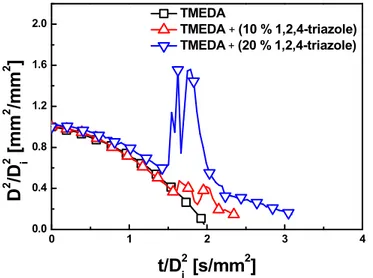 Figure 13. Normalized variation of evaporating TMEDA-based fuel droplet diameter squared with 