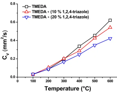 Figure 15. Evaporation coefficients of the TMEDA-based fuels at temperatures of 100–600 °C for the 