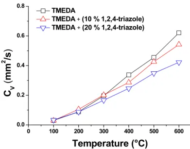 Figure 15. Evaporation coefficients of the TMEDA-based fuels at temperatures of 100–600 °C for the 